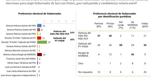 Ventaja de Gallardo en proceso electoral, analiza directivo de Buendía & Márquez