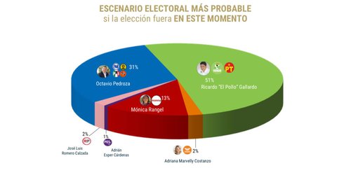 Estudio de De Las Heras coloca a Gallardo con el 51% de preferencias