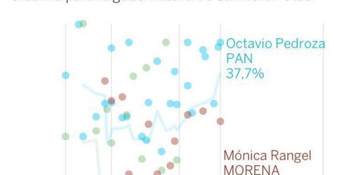 Octavio Pedroza encabeza con "holgura" preferencia electoral de los potosinos: Diario El País