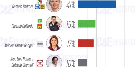 Potosinos confirman a OPG como Ganador del Debate