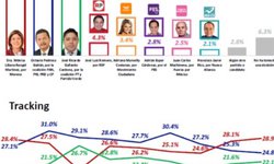 Según encuestadora Factometric la doctora Mónica Rangel sigue subiendo en intención del voto