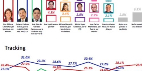 Según encuestadora Factometric la doctora Mónica Rangel sigue subiendo en intención del voto