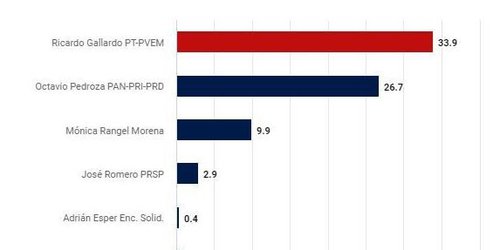 Encuesta El Universal confirma las preferencias por Gallardo: Escobar y Vega