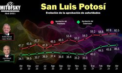 AMLO en el punto más alto de aprobación en SLP