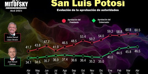 AMLO en el punto más alto de aprobación en SLP