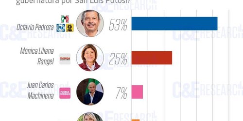 Octavio Pedroza ganó el debate: C&E Research