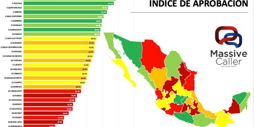 Massive Caller coloca a Carreras López entre gobernadores con mayor aprobación