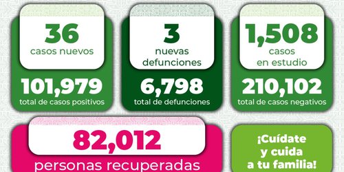 En el segundo día de la semana, el menor registro de casos positivos y fallecimientos por Covid-19