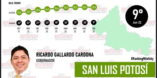 Ricardo Gallardo aparece en el top 10 de mejores Gobernadores de México