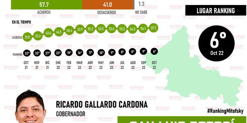 Logra gobernador Gallardo histórico de aprobación más alto, según Mitofsky