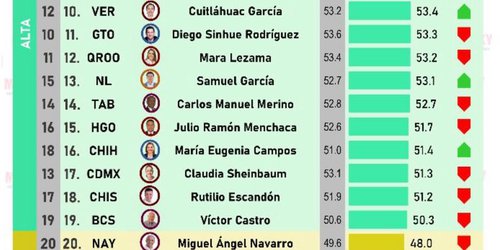 Gobernador Gallardo es el cuarto lugar nacional con mayor aprobación ciudadana