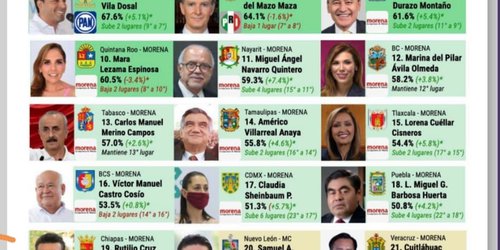 Es Gallardo el quinto Gobernador mejor evaluado del país
