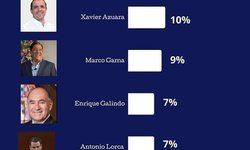 Según encuesta, Ruth González tiene amplia ventaja rumbo al Senado 2024