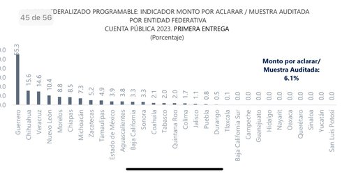 SLP el mejor evaluado en primer informe de la ASF