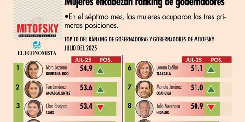 Ricardo Gallardo, cuarto mejor evaluado del país según Mitofsky
