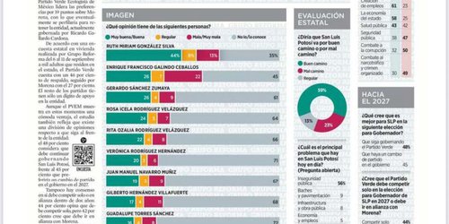 El Partido Verde lidera las preferencias en San Luis Potosí y se consolida rumbo al 2027