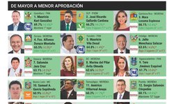 Ricardo Gallardo despega en aprobación ciudadana
