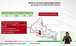 Hay el primer menor de edad contagiado: Aumenta a 51 casos Coronavirus en SLP