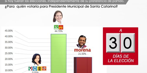 Encuesta da 25 puntos de ventaja a Amparo Charles en Santa Catarina