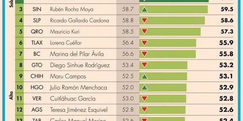 Destaca aprobación ciudadana de Ricardo Gallardo, en primera encuesta del año