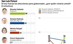 Según encuesta del Financiero Ricardo Gallardo remonta 19 puntos, y ya está en primer lugar