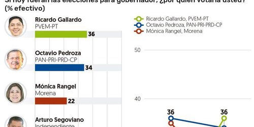 Según encuesta del Financiero Ricardo Gallardo remonta 19 puntos, y ya está en primer lugar