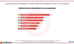 Arnulfo Urbiola, es el segundo  mejor alcalde en San Luis Potosí según encuesta Rubrum