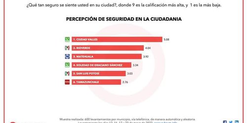 Arnulfo Urbiola, es el segundo  mejor alcalde en San Luis Potosí según encuesta Rubrum