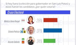 Llega Octavio Pedroza con 37% de ventaja al debate