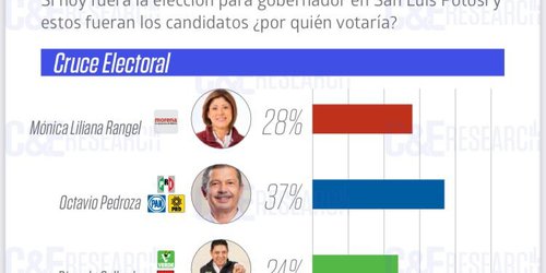 Llega Octavio Pedroza con 37% de ventaja al debate