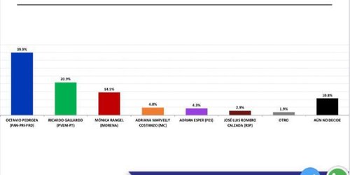 Massive Caller da 19 puntos de ventaja a Octavio Pedroza