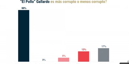 Sigue bien evaluada gestión de gobernador Gallardo