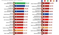 Gobernador Gallardo se va a primer lugar nacional con mejor evaluación a su trabajo