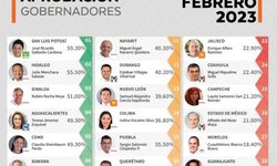 Ricardo Gallardo encabeza lista de Gobernadores mejor evaluados del país