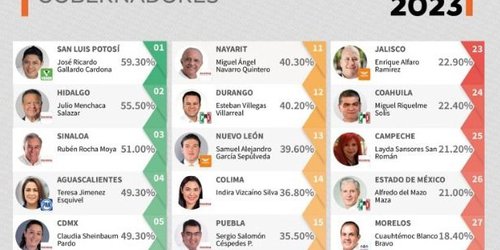 Ricardo Gallardo encabeza lista de Gobernadores mejor evaluados del país