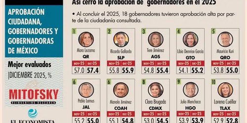 Según consulta Mitofsky el gobernador Gallardo, es el segundo del país mejor evaluado