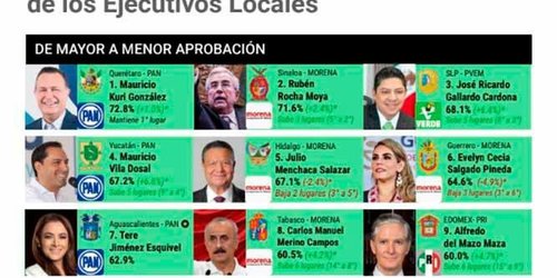 Gallardo se ubica en tercer lugar nacional de Gobernadores mejor evaluados con 68.1%