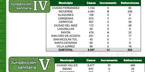 Zona metropolitana de SLP en riesgo por aumento de contagios COVID, hospitalizaciones y muertes
