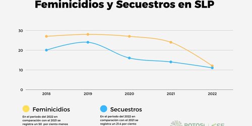Baja incidencia de homicidios y feminicidios en SLP: SESNSP