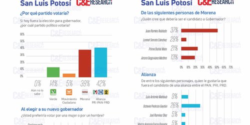 Revista C&E, considera a Octavio Pedroza favorito para encabezar coalición "Si Por San Luis"