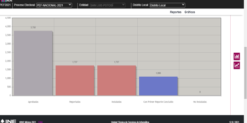 Primer reporte de instalación de la jornada electoral 2021 por parte del CEEPAC