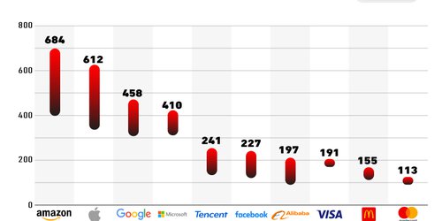 Gráfica del día: Estas son las marcas que dominan el mundo