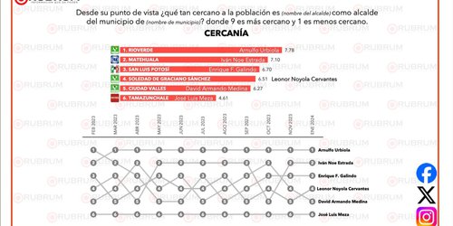 Arnulfo Urbiola el alcalde mejor calificado del Estado, según encuestadora Rubrum
