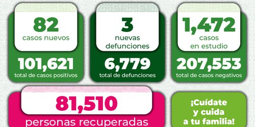 Reporta San Luis Potosí 82 nuevos casos  por COVID-19