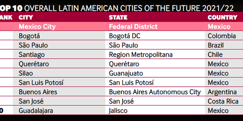 Se posiciona SLP entre las primeras ciudades del futuro: Financial Times