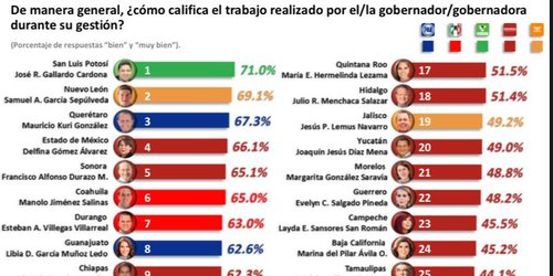 Ricardo Gallardo se consolida como el mejor Gobernador del país