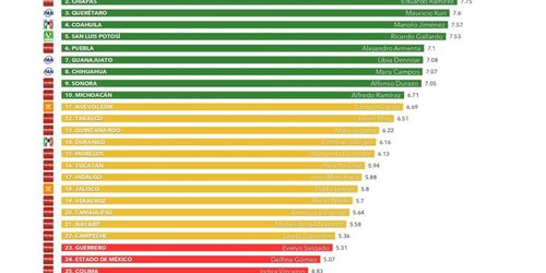 Se posiciona Ricardo Gallardo entre los Gobernadores mejor evaluados del país