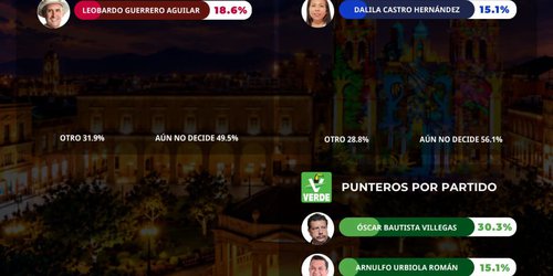 Oscar Bautista el mejor perfil para la alcaldía de Rioverde, según encuesta