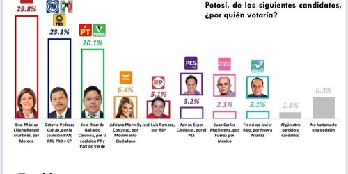 Encuestadora FactoMétrica coloca en primer lugar a la Dra. Mónica Rangel