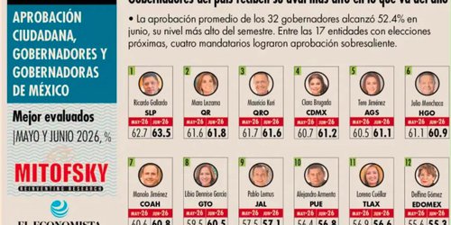 Mitofsky coloca a Ricardo Gallardo como el gobernador mejor evaluado de México en junio